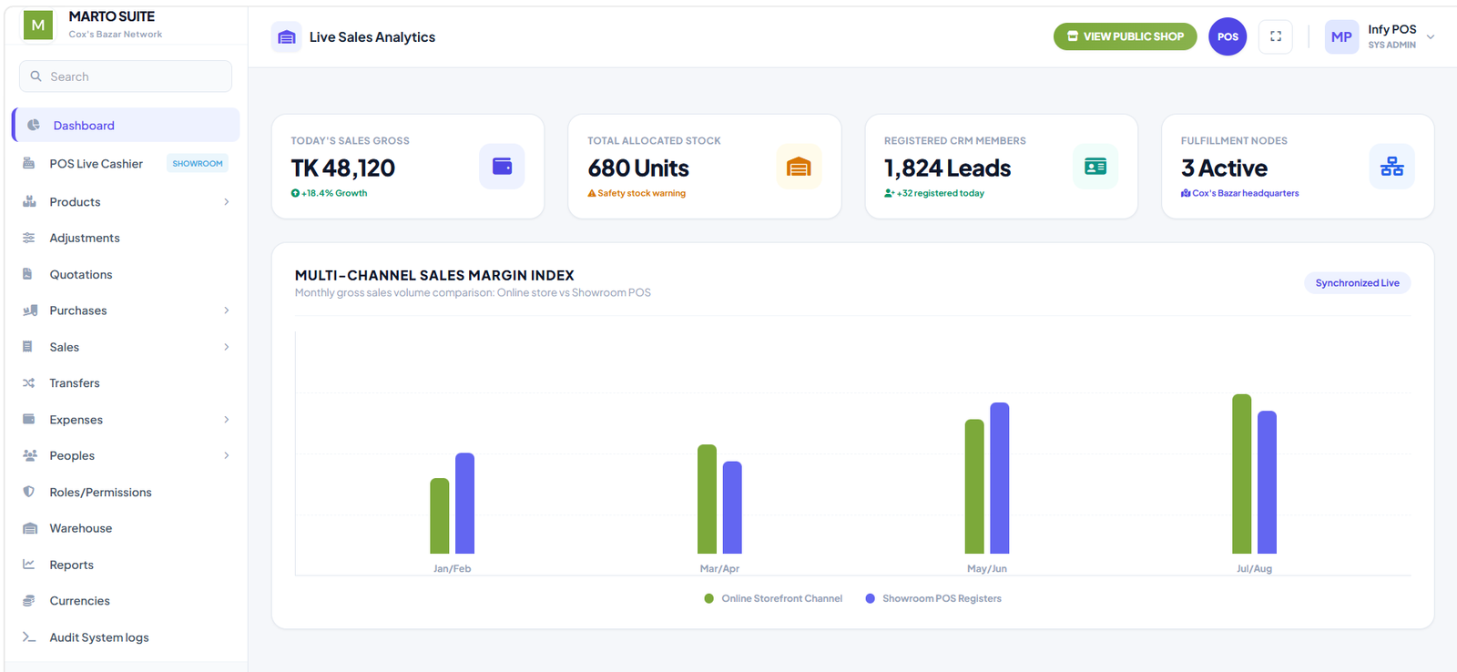 Admin Dashboard Overview